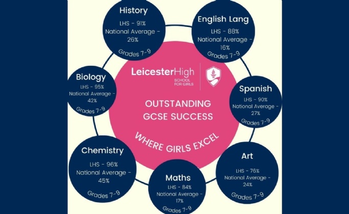 Latest News » Leicester High School for Girls GCSE Results Soar Above National Averages